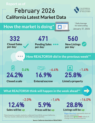 Weekly Data for Week Ending 2026-01-31